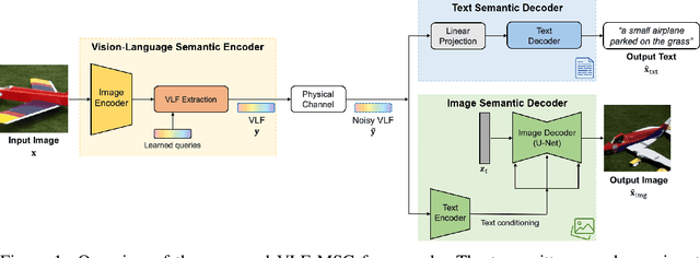 Figure 1 for VLF-MSC: Vision-Language Feature-Based Multimodal Semantic Communication System