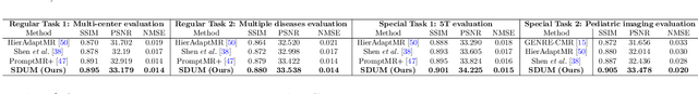 Figure 3 for SDUM: A Scalable Deep Unrolled Model for Universal MRI Reconstruction