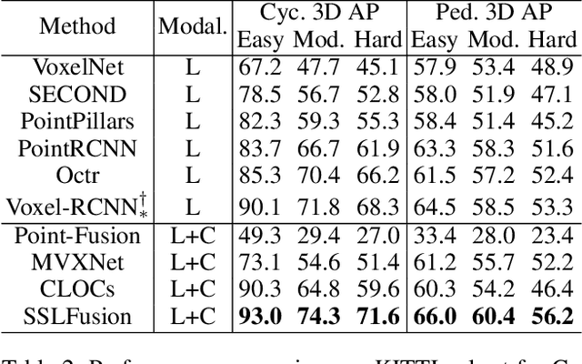 Figure 4 for SSLFusion: Scale & Space Aligned Latent Fusion Model for Multimodal 3D Object Detection