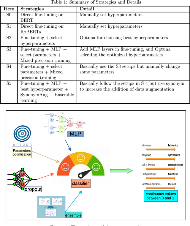Figure 1 for Continuous Output Personality Detection Models via Mixed Strategy Training