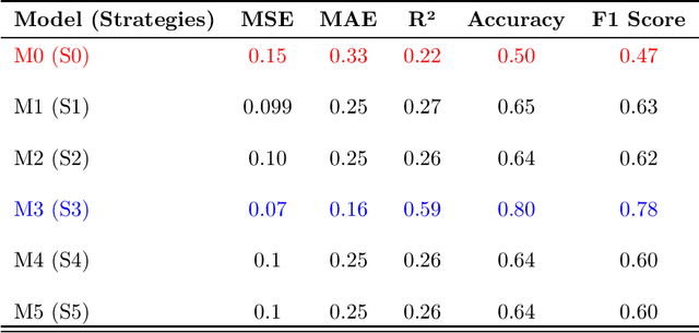 Figure 2 for Continuous Output Personality Detection Models via Mixed Strategy Training