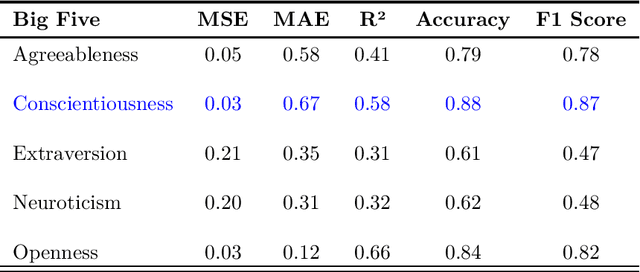 Figure 3 for Continuous Output Personality Detection Models via Mixed Strategy Training