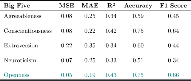 Figure 4 for Continuous Output Personality Detection Models via Mixed Strategy Training