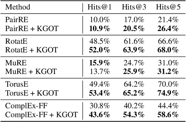 Figure 4 for KGOT: Unified Knowledge Graph and Optimal Transport Pseudo-Labeling for Molecule-Protein Interaction Prediction