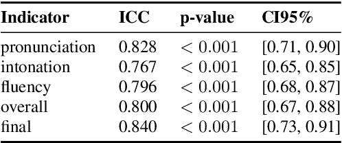 Figure 2 for Language Proficiency and F0 Entrainment: A Study of L2 English Imitation in Italian, French, and Slovak Speakers