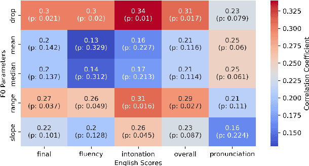Figure 4 for Language Proficiency and F0 Entrainment: A Study of L2 English Imitation in Italian, French, and Slovak Speakers