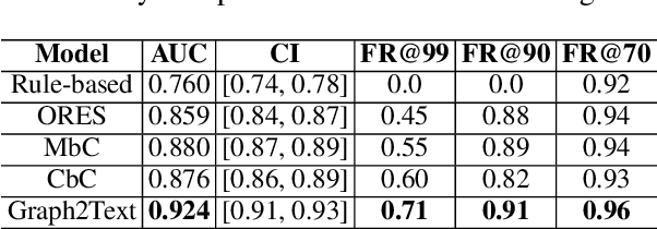 Figure 2 for Graph-Linguistic Fusion: Using Language Models for Wikidata Vandalism Detection
