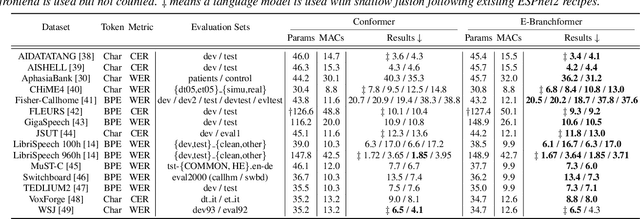 Figure 2 for A Comparative Study on E-Branchformer vs Conformer in Speech Recognition, Translation, and Understanding Tasks