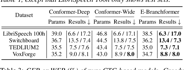 Figure 4 for A Comparative Study on E-Branchformer vs Conformer in Speech Recognition, Translation, and Understanding Tasks