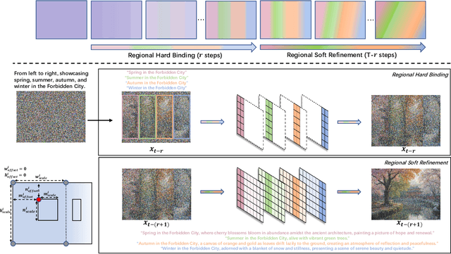 Figure 2 for Region-Aware Text-to-Image Generation via Hard Binding and Soft Refinement