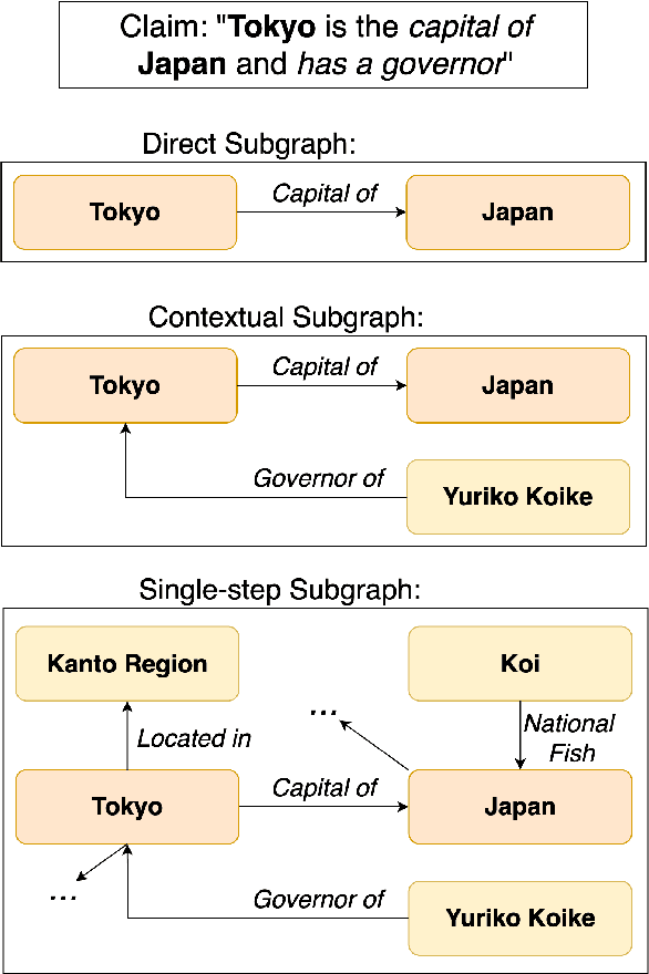 Figure 3 for Fact or Fiction? Improving Fact Verification with Knowledge Graphs through Simplified Subgraph Retrievals