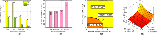 Figure 1 for Hardware-Aware Pilot Decontamination Precoding for Multi-cell mMIMO Systems With Rician Fading