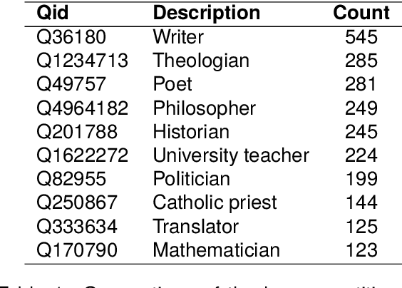 Figure 2 for Linking Named Entities in Diderot's \textit{Encyclopédie} to Wikidata