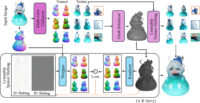 Figure 2 for LSS3D: Learnable Spatial Shifting for Consistent and High-Quality 3D Generation from Single-Image