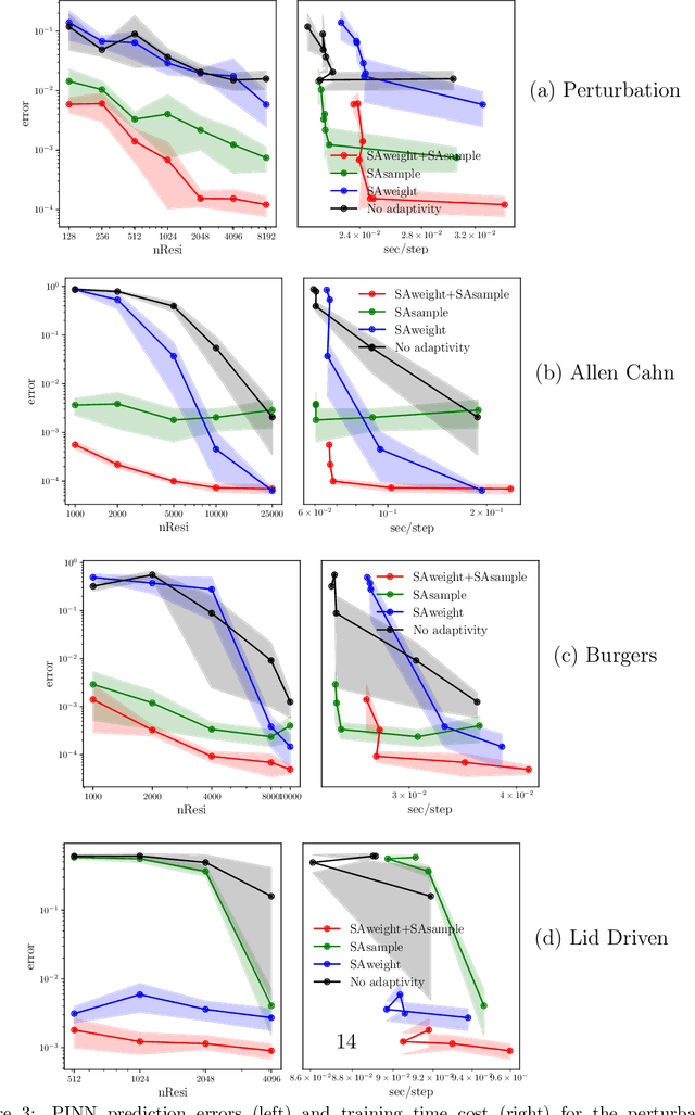 Figure 4 for Self-adaptive weighting and sampling for physics-informed neural networks