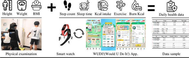 Figure 1 for DeepHealthNet: Adolescent Obesity Prediction System Based on a Deep Learning Framework