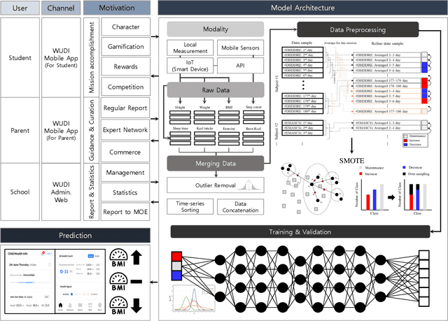 Figure 2 for DeepHealthNet: Adolescent Obesity Prediction System Based on a Deep Learning Framework