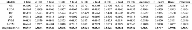 Figure 3 for DeepHealthNet: Adolescent Obesity Prediction System Based on a Deep Learning Framework