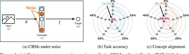 Figure 1 for An Analysis of Concept Bottleneck Models: Measuring, Understanding, and Mitigating the Impact of Noisy Annotations