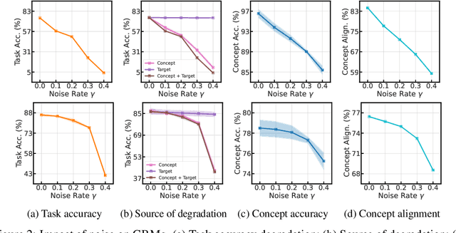 Figure 3 for An Analysis of Concept Bottleneck Models: Measuring, Understanding, and Mitigating the Impact of Noisy Annotations