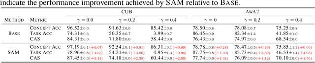 Figure 2 for An Analysis of Concept Bottleneck Models: Measuring, Understanding, and Mitigating the Impact of Noisy Annotations
