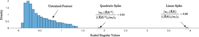 Figure 2 for A Theory of Non-Linear Feature Learning with One Gradient Step in Two-Layer Neural Networks