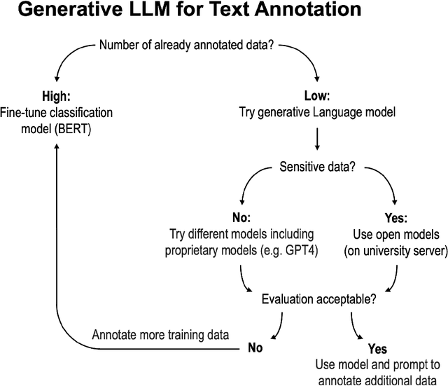 Figure 1 for Evaluation is all you need. Prompting Generative Large Language Models for Annotation Tasks in the Social Sciences. A Primer using Open Models