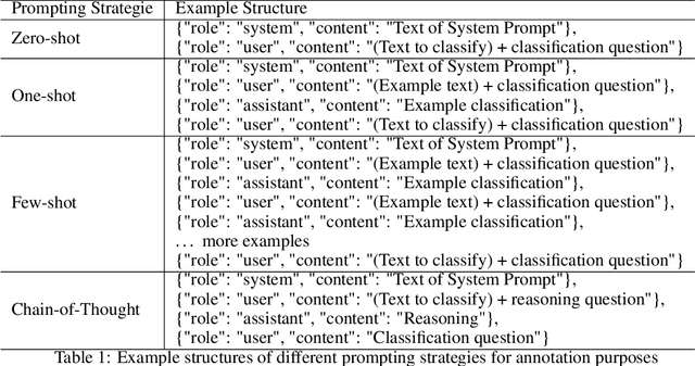 Figure 2 for Evaluation is all you need. Prompting Generative Large Language Models for Annotation Tasks in the Social Sciences. A Primer using Open Models
