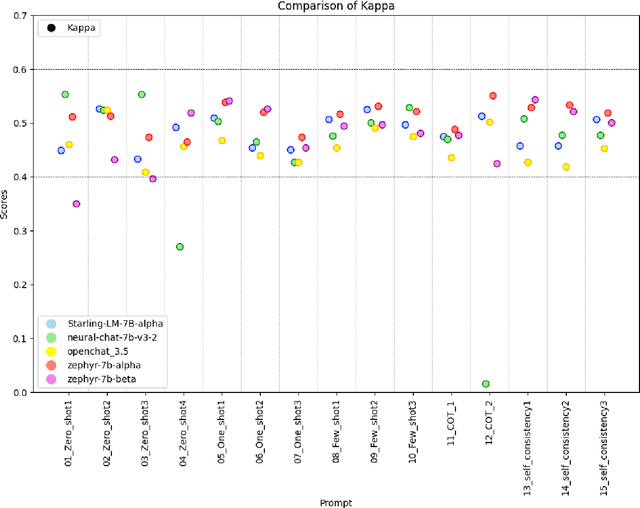 Figure 4 for Evaluation is all you need. Prompting Generative Large Language Models for Annotation Tasks in the Social Sciences. A Primer using Open Models