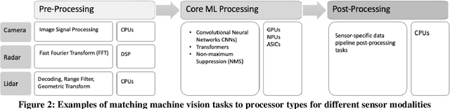 Figure 2 for Hardware Accelerators in Autonomous Driving