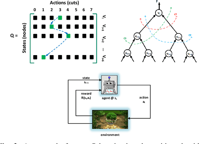 Figure 2 for AISYN: AI-driven Reinforcement Learning-Based Logic Synthesis Framework