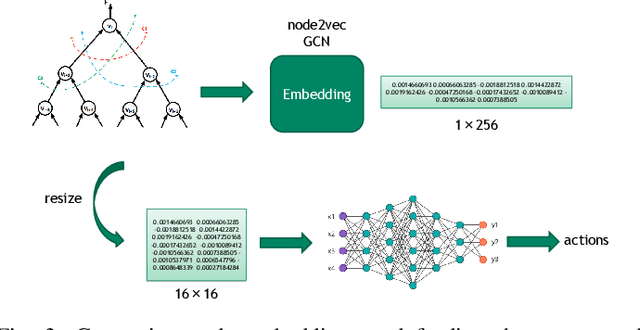 Figure 3 for AISYN: AI-driven Reinforcement Learning-Based Logic Synthesis Framework
