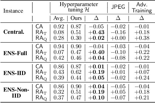 Figure 4 for Tuning for Two Adversaries: Enhancing the Robustness Against Transfer and Query-Based Attacks using Hyperparameter Tuning