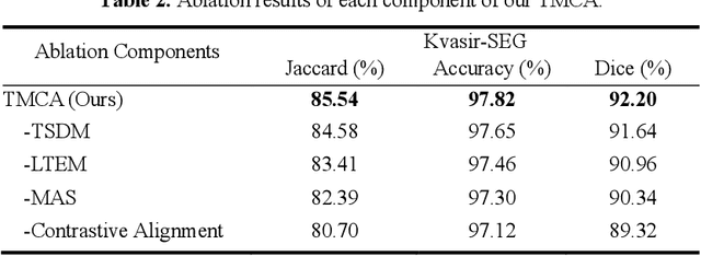 Figure 3 for Language-guided Medical Image Segmentation with Target-informed Multi-level Contrastive Alignments