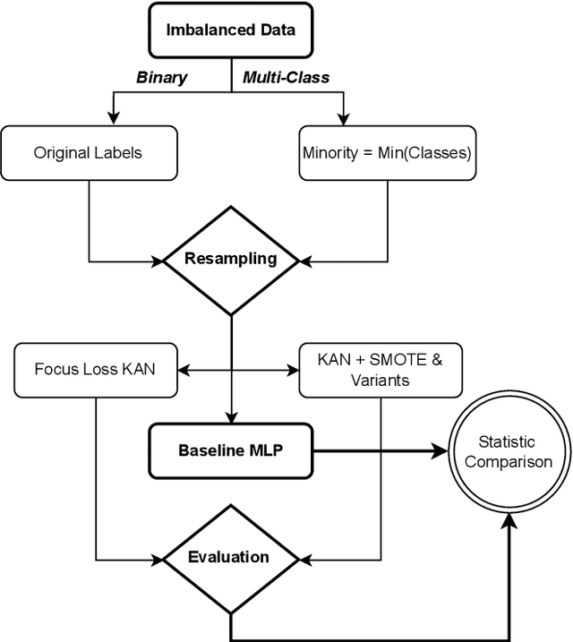 Figure 2 for Kolmogorov Arnold Networks (KANs) for Imbalanced Data -- An Empirical Perspective