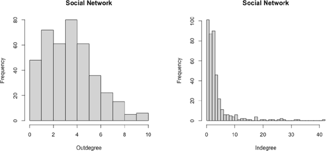 Figure 1 for The co-varying ties between networks and item responses via latent variables