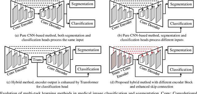 Figure 1 for Multi-scale Feature Enhancement in Multi-task Learning for Medical Image Analysis