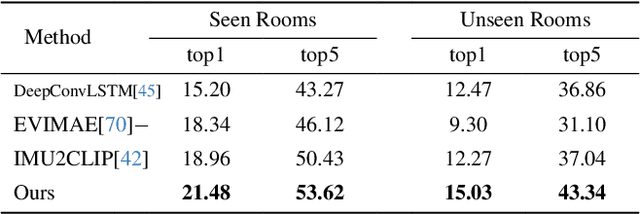 Figure 4 for Egocentric Action-aware Inertial Localization in Point Clouds
