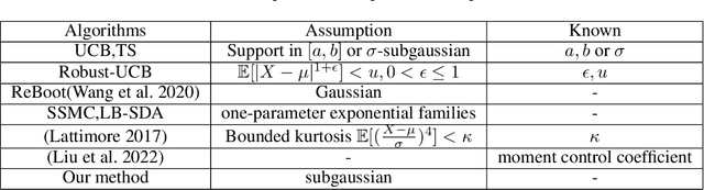 Figure 1 for Forced Exploration in Bandit Problems