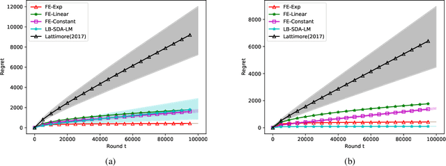 Figure 2 for Forced Exploration in Bandit Problems