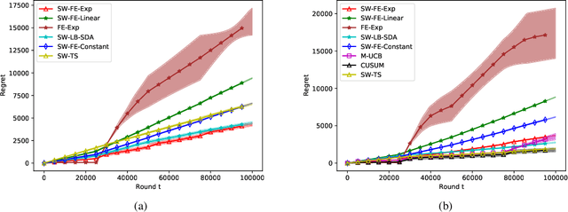 Figure 4 for Forced Exploration in Bandit Problems