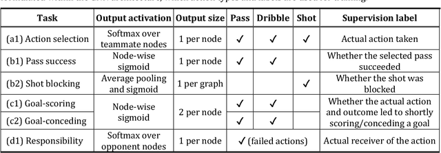 Figure 2 for Better Prevent than Tackle: Valuing Defense in Soccer Based on Graph Neural Networks