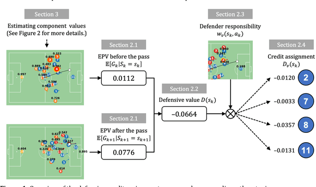 Figure 1 for Better Prevent than Tackle: Valuing Defense in Soccer Based on Graph Neural Networks