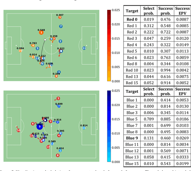 Figure 3 for Better Prevent than Tackle: Valuing Defense in Soccer Based on Graph Neural Networks