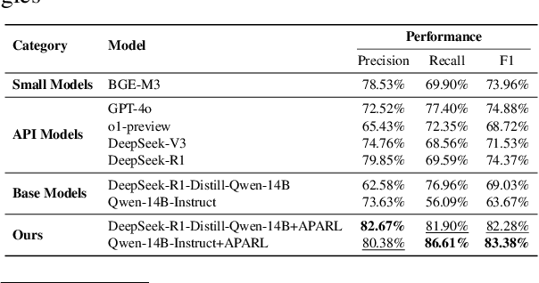 Figure 2 for Reasoner for Real-World Event Detection: Scaling Reinforcement Learning via Adaptive Perplexity-Aware Sampling Strategy