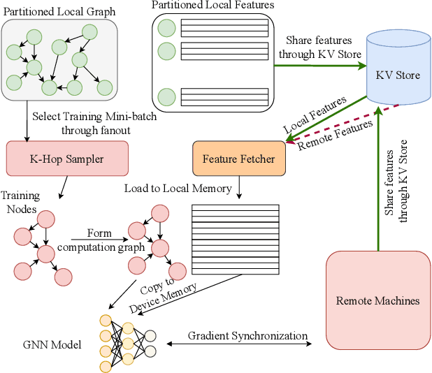 Figure 1 for RapidGNN: Energy and Communication-Efficient Distributed Training on Large-Scale Graph Neural Networks