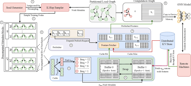 Figure 3 for RapidGNN: Energy and Communication-Efficient Distributed Training on Large-Scale Graph Neural Networks