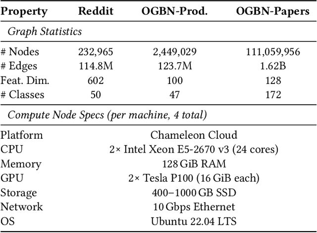 Figure 2 for RapidGNN: Energy and Communication-Efficient Distributed Training on Large-Scale Graph Neural Networks