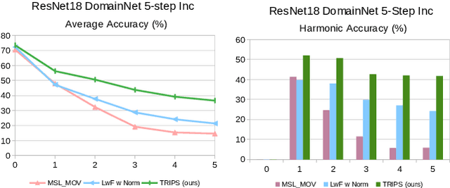 Figure 3 for Multivariate Prototype Representation for Domain-Generalized Incremental Learning