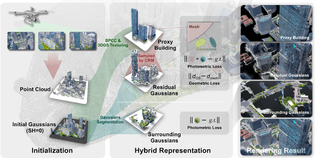 Figure 2 for CityGo: Lightweight Urban Modeling and Rendering with Proxy Buildings and Residual Gaussians
